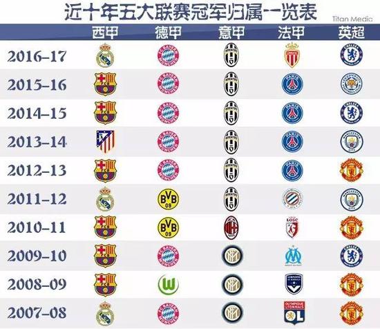 不仅赢得了